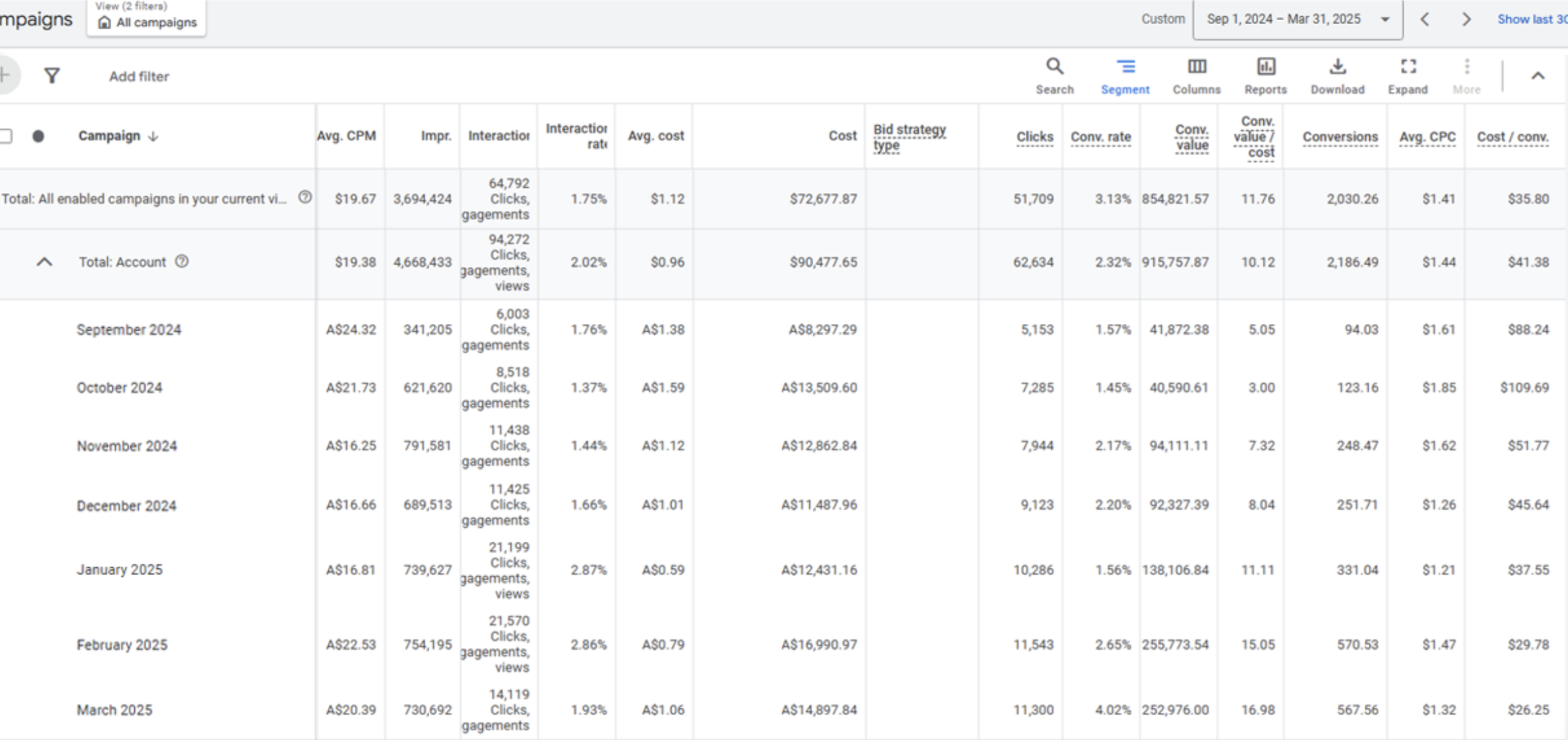 Outdoor adventure gear Google Ads performance before optimization showing inefficient campaigns