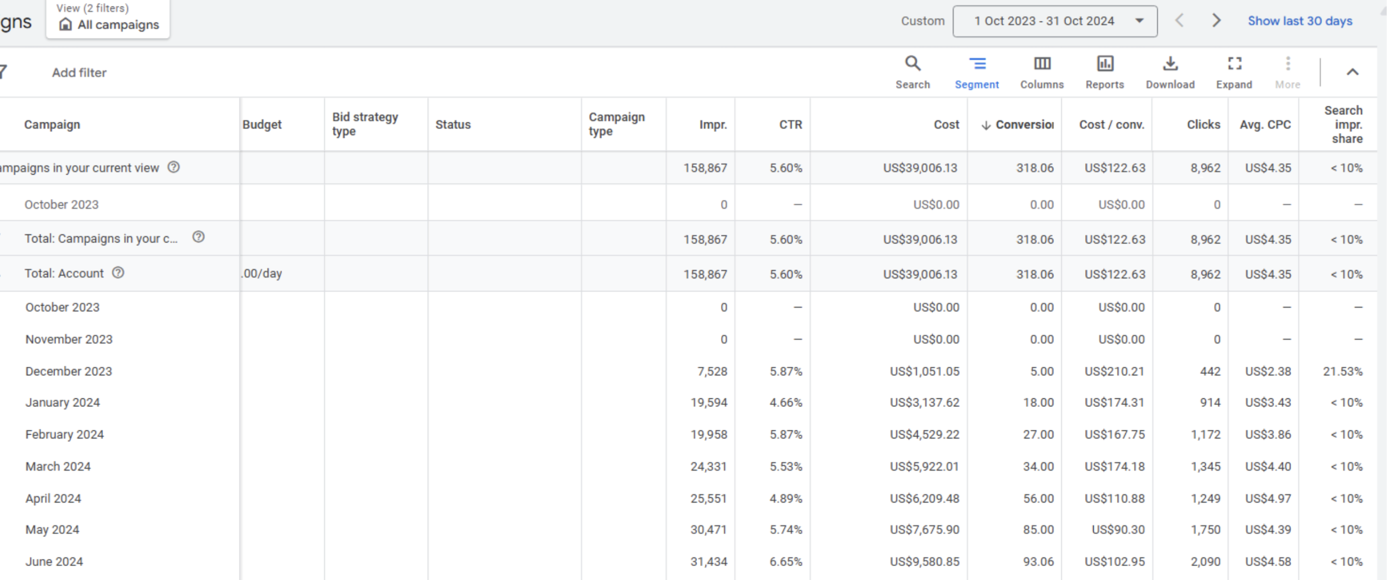 Development agency Google Ads performance before optimization showing expensive leads