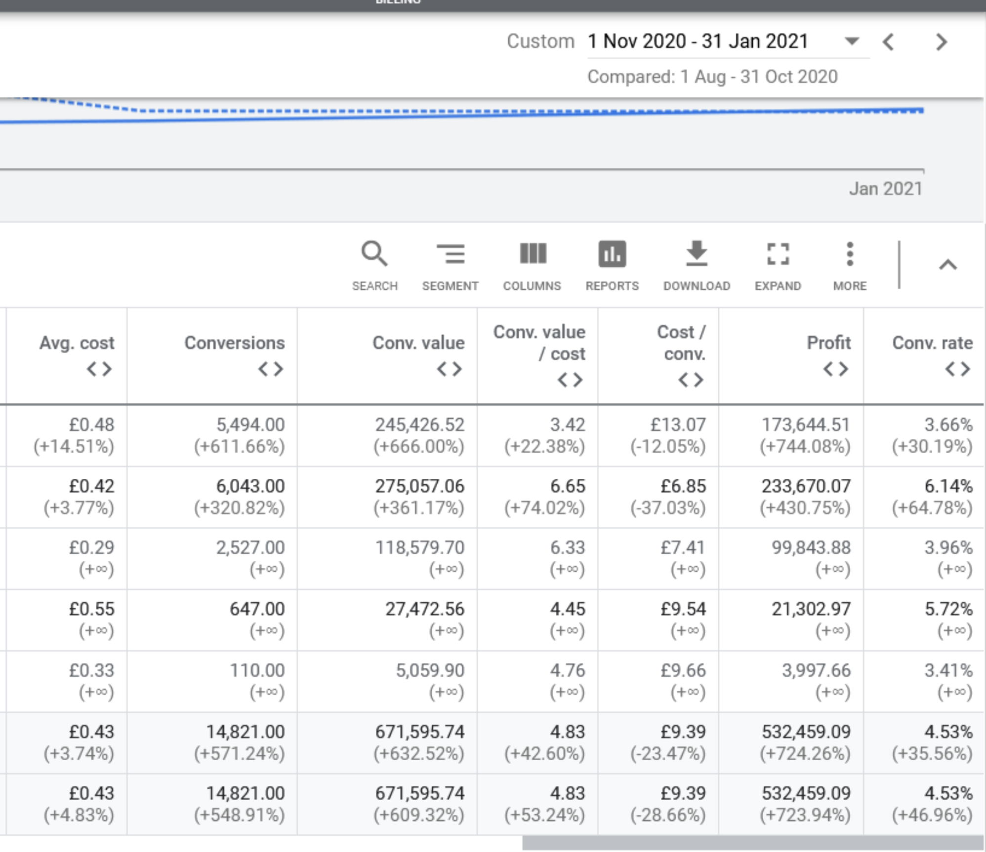 Galaxy projector Google Ads results showing 609% revenue increase and improved performance