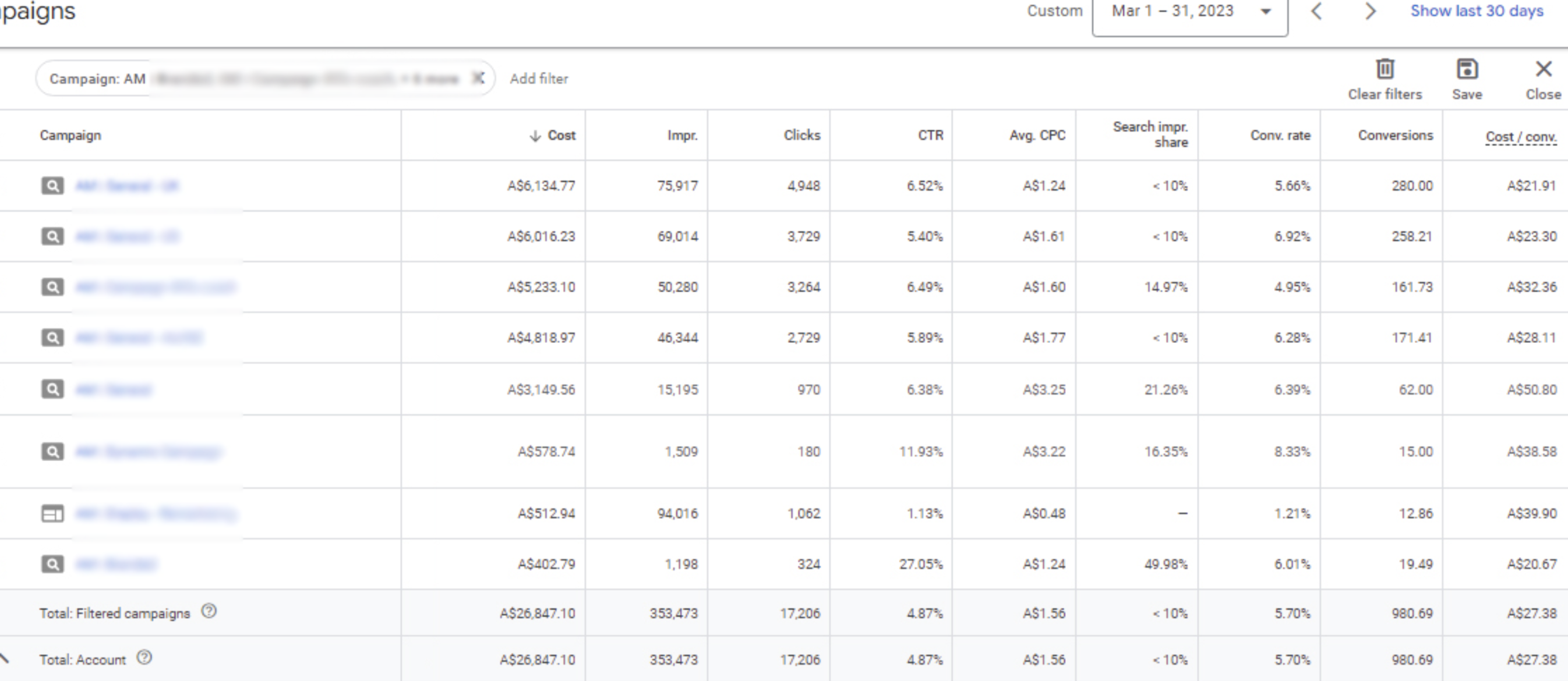 Online education Google Ads performance after optimization showing 150% more leads and 46% cost reduction