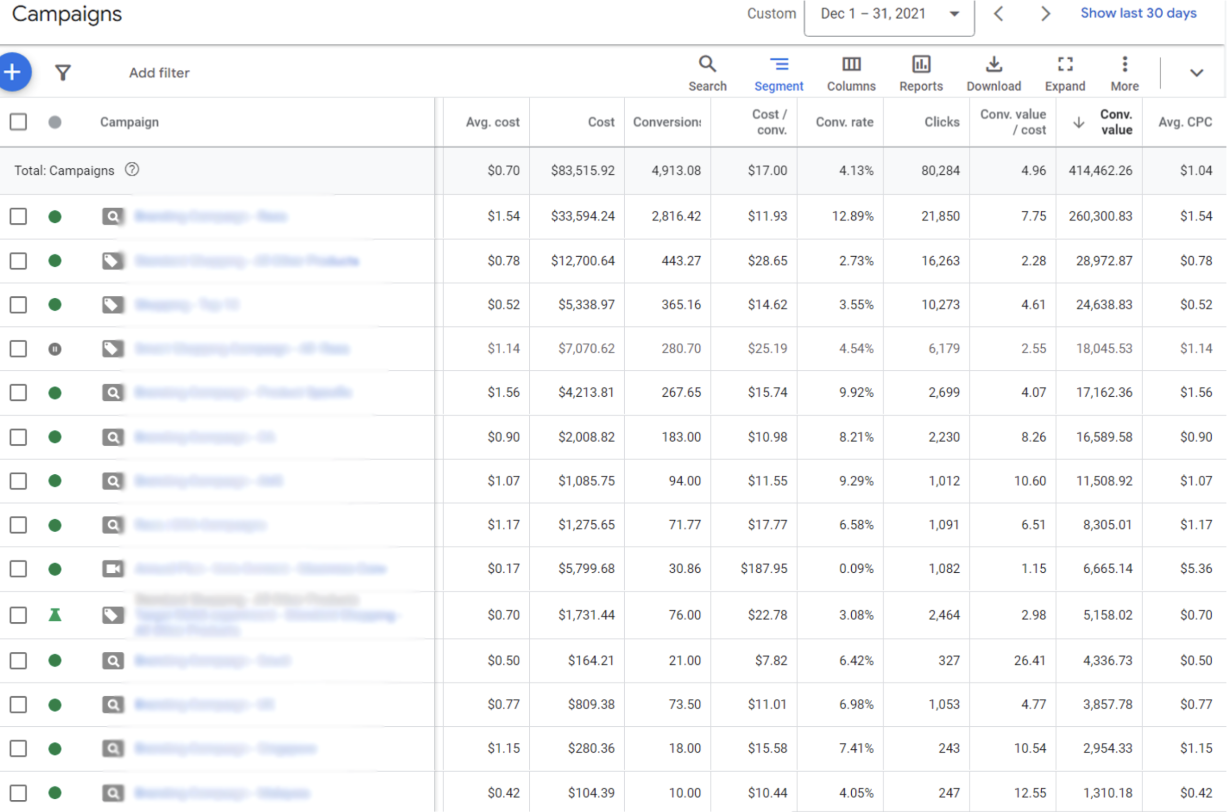Supplements Google Ads performance after optimization showing 83.7% ROAS increase and $183,361 revenue growth