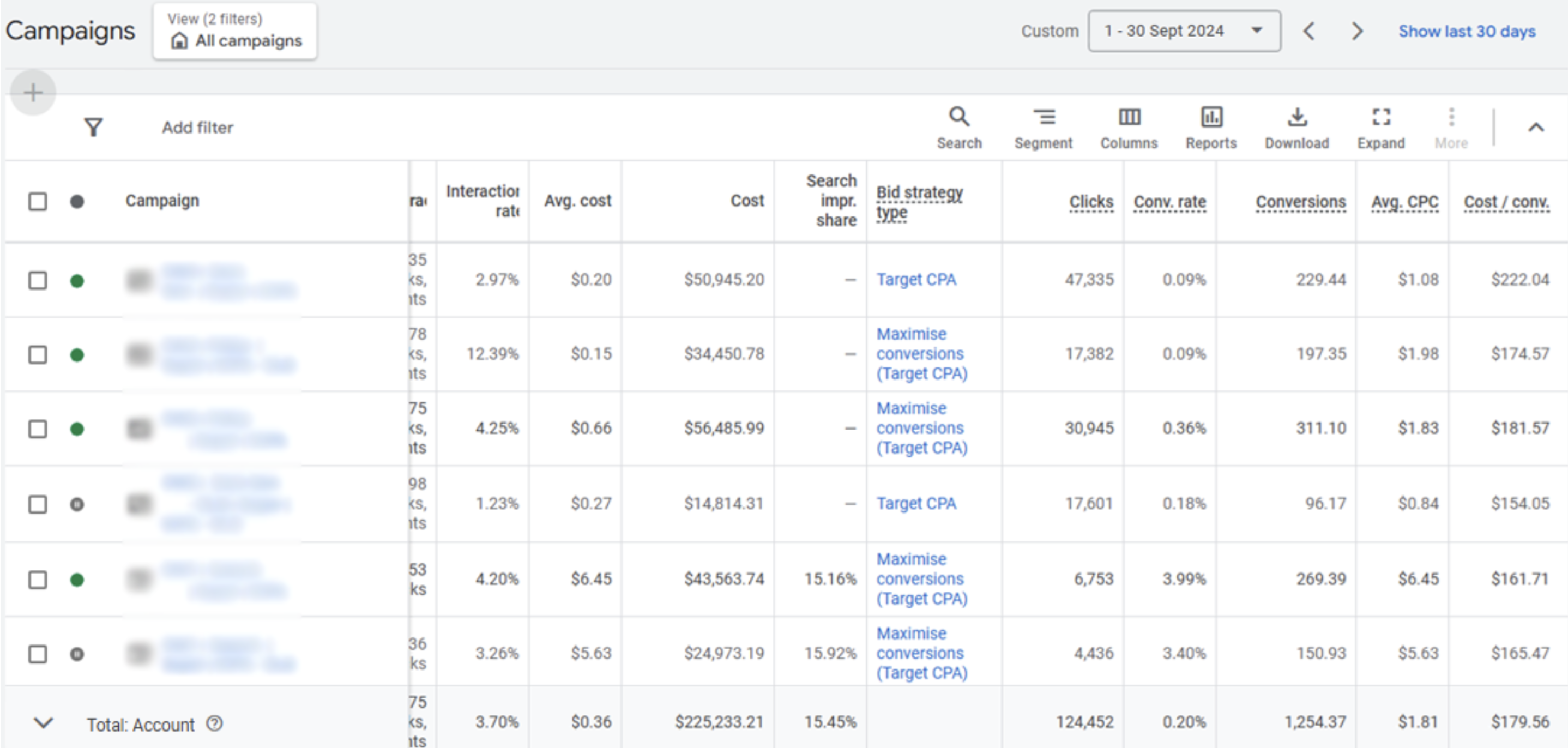 Google Ads performance after our optimization showing dramatic improvements in all metrics